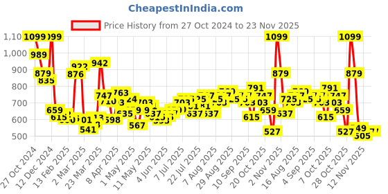 myntra.com Kook N Keech Toons Tom & Jerry Printed Hooded Sweatshirt kook n keech toons Price History Graph from 27 Oct 2024 to 23 Nov 2025