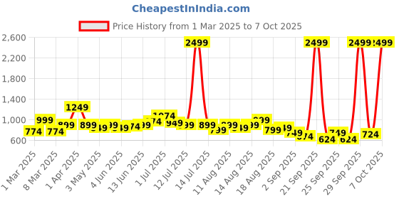 myntra.com Kook N Keech Toons Tom & Jerry Printed Hooded Sweatshirt kook n keech toons Price History Graph from 1 Mar 2025 to 7 Oct 2025