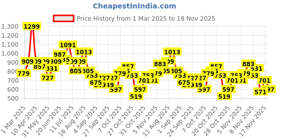 myntra.com Kook N Keech Toons Tom & Jerry Printed Hooded Sweatshirt kook n keech toons Price History Graph from 1 Mar 2025 to 18 Nov 2025
