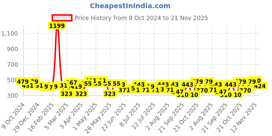 myntra.com Kook N Keech Toons Tom & Jerry Printed Oversized Drop-Shoulder Sleeves Pure Cotton T-shirt kook n keech toons Price History Graph from 9 Oct 2024 to 20 Nov 2025