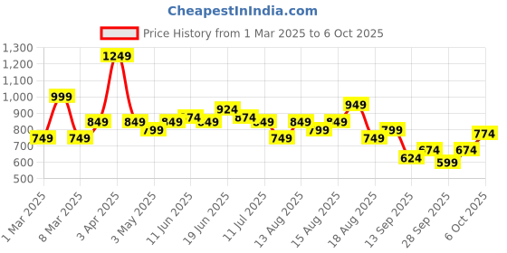 myntra.com Kook N Keech Toons Tom& Jerry Printed Sweatshirt kook n keech toons Price History Graph from 1 Mar 2025 to 1 Oct 2025
