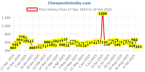 myntra.com Kook N Keech Tribal Imprint Printed Pullover kook n keech Price History Graph from 17 Dec 2024 to 18 Oct 2025