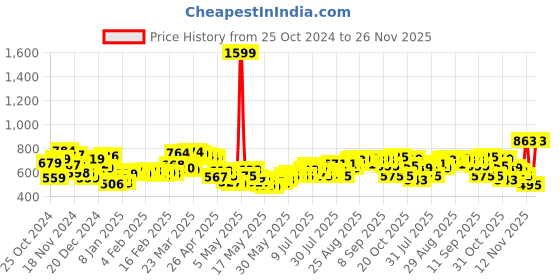 myntra.com Kook N Keech Tripping On Korean Street Style Printed Sweatshirt kook n keech Price History Graph from 25 Oct 2024 to 24 Nov 2025