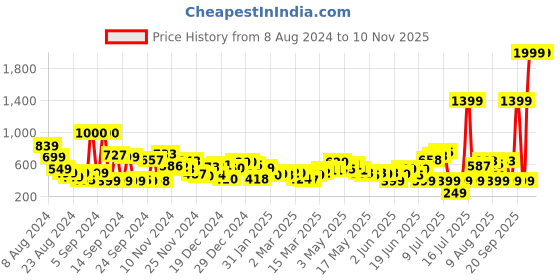 myntra.com Kook N Keech Tropical Oasis Chic Shirt kook n keech Price History Graph from 8 Aug 2024 to 7 Nov 2025
