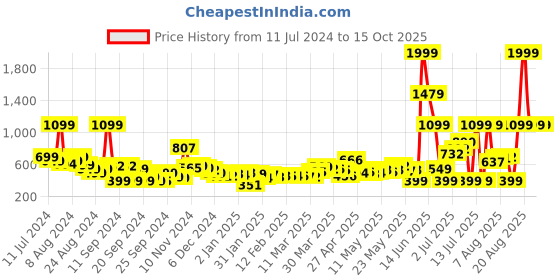 myntra.com KooK N Keech Trust in Contrast Busy Typo Shirt kook n keech Price History Graph from 11 Jul 2024 to 15 Oct 2025