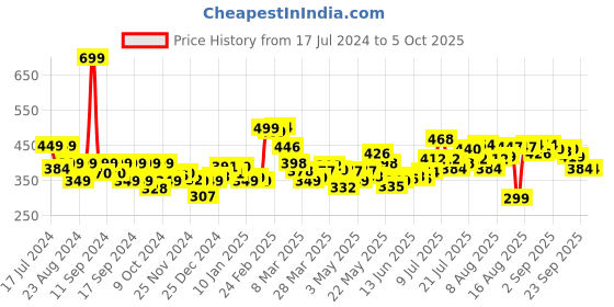 myntra.com KooK N Keech Tune With Typography Shorts kook n keech Price History Graph from 17 Jul 2024 to 4 Oct 2025