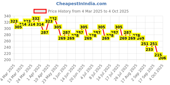 myntra.com Kook N Keech Tweety Graphic Printed Crop Top kook n keech Price History Graph from 4 Mar 2025 to 4 Oct 2025