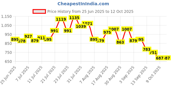myntra.com Kook N Keech Twill Relaxed Shirt kook n keech Price History Graph from 25 Jun 2025 to 4 Oct 2025