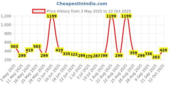 myntra.com Kook N Keech Typography Colourblocked Hooded Drop-Shoulder Sleeves T-shirt kook n keech Price History Graph from 3 May 2025 to 22 Oct 2025