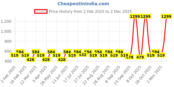 myntra.com Kook N Keech Typography Drop-Shoulder Sleeves Oversized T-shirt kook n keech Price History Graph from 2 Feb 2025 to 2 Dec 2025