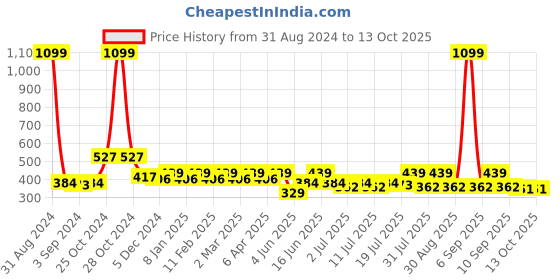 myntra.com Kook N Keech Typography Embroidered Sequinned T-shirt kook n keech Price History Graph from 31 Aug 2024 to 13 Oct 2025