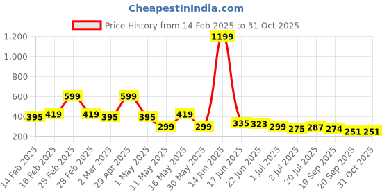 myntra.com Kook N Keech Typography Mickey Mouse Colourblocked Drop-Shoulder Sleeves T-shirt kook n keech Price History Graph from 14 Feb 2025 to 31 Oct 2025