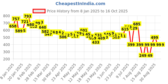 myntra.com Kook N Keech Typography Mode Striped Shirt kook n keech Price History Graph from 8 Jan 2025 to 15 Oct 2025