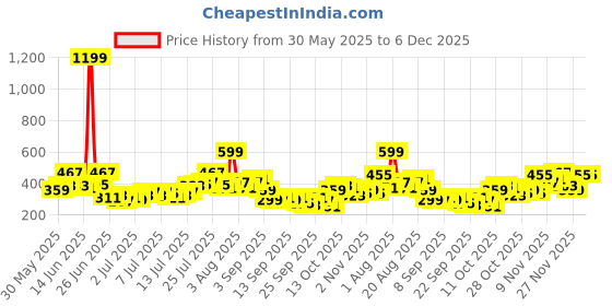 myntra.com Kook N Keech Typography Print Drop-Shoulder Sleeves Pure Cotton Oversized T-shirt kook n keech Price History Graph from 30 May 2025 to 5 Dec 2025