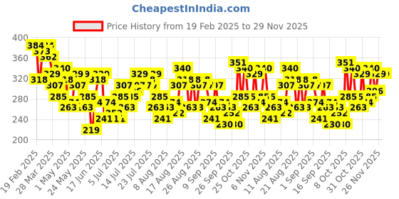 myntra.com Kook N Keech Typography Print Faded Effect Oversized Boxy T-shirt kook n keech Price History Graph from 19 Feb 2025 to 29 Nov 2025