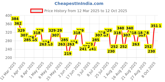 myntra.com Kook N Keech Typography Print Faded Effect Oversized Boxy T-shirt kook n keech Price History Graph from 12 Mar 2025 to 11 Oct 2025
