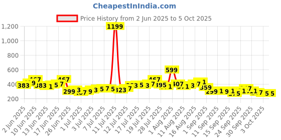 myntra.com Kook N Keech Typography Print Oversize Drop-Shoulder Sleeves T-shirt kook n keech Price History Graph from 2 Jun 2025 to 4 Oct 2025