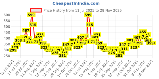 myntra.com Kook N Keech Typography Print Oversize Pure Cotton T-shirt kook n keech Price History Graph from 11 Jul 2025 to 28 Nov 2025