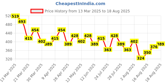 myntra.com Kook N Keech Typography Print Oversized Pure Cotton T-shirt kook n keech Price History Graph from 13 Mar 2025 to 18 Aug 2025