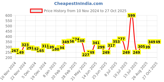 myntra.com Kook N Keech Typography Print Relaxed T-Shirt kook n keech Price History Graph from 10 Nov 2024 to 26 Oct 2025