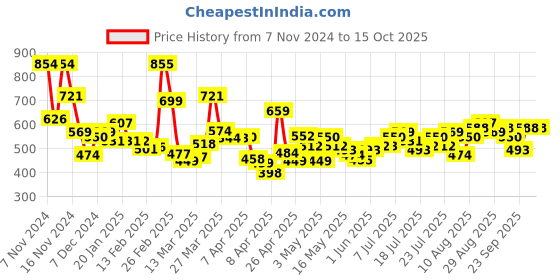 myntra.com Kook N Keech Typography Print Sweatshirt kook n keech Price History Graph from 7 Nov 2024 to 15 Oct 2025
