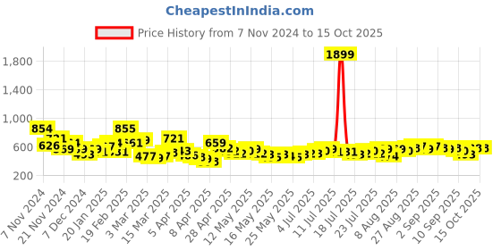myntra.com Kook N Keech Typography Print Sweatshirt kook n keech Price History Graph from 7 Nov 2024 to 15 Oct 2025