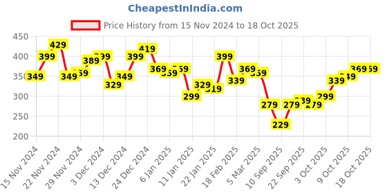 myntra.com Kook N Keech Typography Printed & Dyed Drop-Shoulder Sleeves Pure Cotton Oversized T-shirt kook n keech Price History Graph from 15 Nov 2024 to 17 Oct 2025