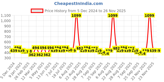 myntra.com Kook N Keech Typography Printed Boxy Crop T-shirt kook n keech Price History Graph from 5 Dec 2024 to 25 Nov 2025
