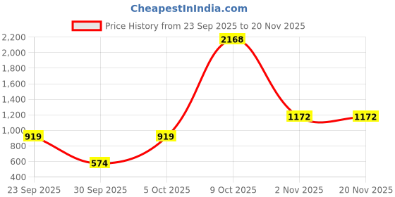 myntra.com Kook N Keech Typography Printed Casual Shirt kook n keech Price History Graph from 23 Sep 2025 to 20 Nov 2025