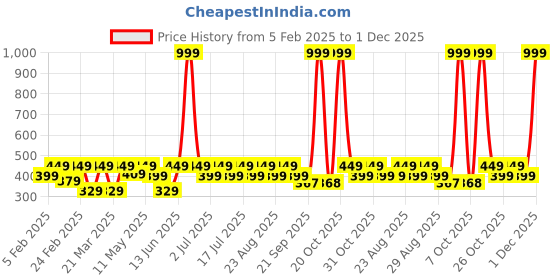 myntra.com Kook N Keech Typography Printed Crop T-shirt kook n keech Price History Graph from 5 Feb 2025 to 1 Dec 2025