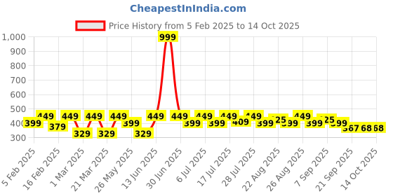 myntra.com Kook N Keech Typography Printed Crop T-shirt kook n keech Price History Graph from 5 Feb 2025 to 14 Oct 2025