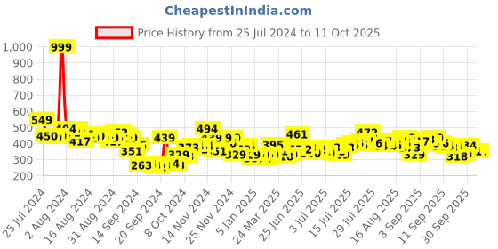 myntra.com Kook N Keech Typography Printed d Pure Cotton Sleeveless Oversize T-shirt kook n keech Price History Graph from 25 Jul 2024 to 4 Oct 2025