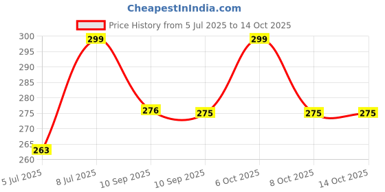 myntra.com Kook N Keech Typography Printed Drop-Shoulder Oversized T-shirt kook n keech Price History Graph from 5 Jul 2025 to 14 Oct 2025