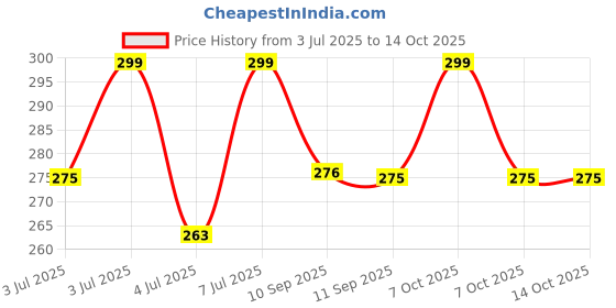 myntra.com Kook N Keech Typography Printed Drop-Shoulder Oversized T-shirt kook n keech Price History Graph from 3 Jul 2025 to 14 Oct 2025
