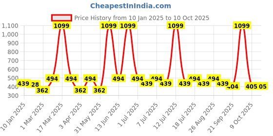 myntra.com Kook N Keech Typography Printed Drop-Shoulder Sleeves Boxy T-shirt kook n keech Price History Graph from 10 Jan 2025 to 10 Oct 2025