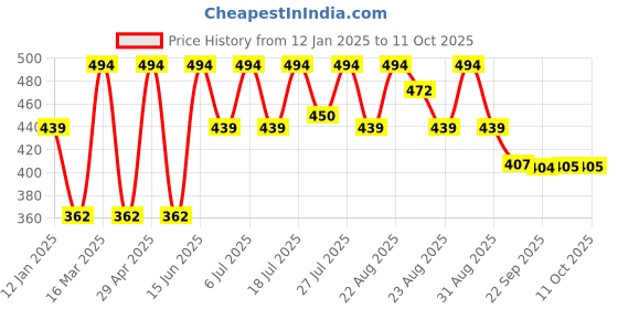 myntra.com Kook N Keech Typography Printed Drop-Shoulder Sleeves Crop Boxy T-shirt kook n keech Price History Graph from 12 Jan 2025 to 11 Oct 2025