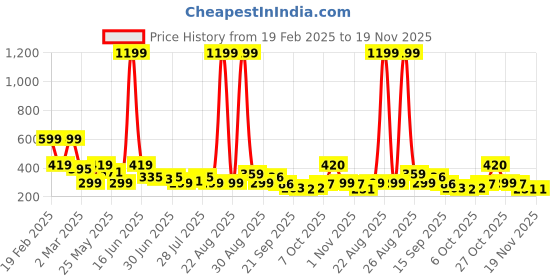 myntra.com Kook N Keech Typography Printed Drop-Shoulder Sleeves Oversized Pure Cotton T-shirt kook n keech Price History Graph from 19 Feb 2025 to 19 Nov 2025
