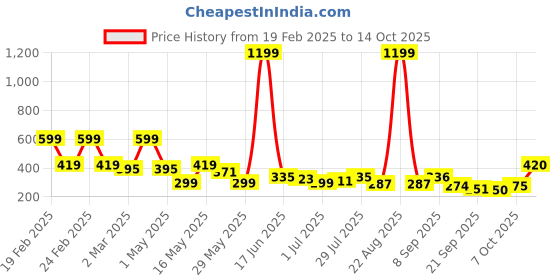 myntra.com Kook N Keech Typography Printed Drop-Shoulder Sleeves Oversized Pure Cotton T-shirt kook n keech Price History Graph from 19 Feb 2025 to 14 Oct 2025