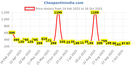 myntra.com Kook N Keech Typography Printed Drop-Shoulder Sleeves Oversized Pure Cotton T-shirt kook n keech Price History Graph from 19 Feb 2025 to 15 Oct 2025