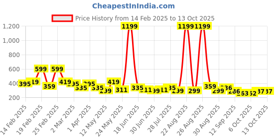 myntra.com Kook N Keech Typography Printed Drop-Shoulder Sleeves Oversized Pure Cotton T-shirt kook n keech Price History Graph from 14 Feb 2025 to 13 Oct 2025
