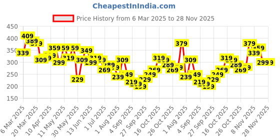 myntra.com Kook N Keech Typography Printed Drop-Shoulder Sleeves Oversized Pure Cotton T-shirt kook n keech Price History Graph from 6 Mar 2025 to 28 Nov 2025