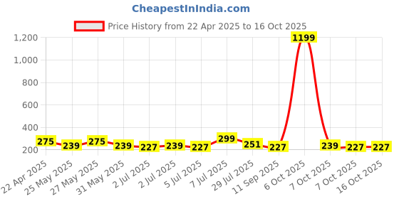 myntra.com Kook N Keech Typography Printed Drop-Shoulder Sleeves Oversized Pure Cotton T-shirt kook n keech Price History Graph from 22 Apr 2025 to 15 Oct 2025