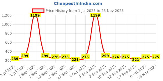 myntra.com Kook N Keech Typography Printed Drop-Shoulder Sleeves Oversized Pure Cotton T-shirt kook n keech Price History Graph from 1 Jul 2025 to 24 Nov 2025