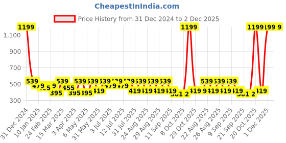 myntra.com Kook N Keech Typography Printed Drop-Shoulder Sleeves Oversized T-shirt kook n keech Price History Graph from 31 Dec 2024 to 2 Dec 2025