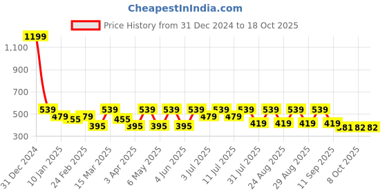 myntra.com Kook N Keech Typography Printed Drop-Shoulder Sleeves Oversized T-shirt kook n keech Price History Graph from 31 Dec 2024 to 18 Oct 2025