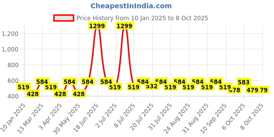 myntra.com Kook N Keech Typography Printed Drop-Shoulder Sleeves Oversized T-shirt kook n keech Price History Graph from 10 Jan 2025 to 7 Oct 2025