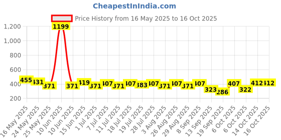 myntra.com Kook N Keech Typography Printed Drop-Shoulder Sleeves Oversized T-shirt kook n keech Price History Graph from 16 May 2025 to 14 Oct 2025