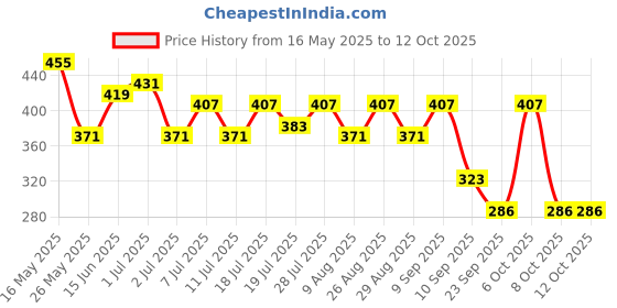 myntra.com Kook N Keech Typography Printed Drop-Shoulder Sleeves Oversized T-shirt kook n keech Price History Graph from 16 May 2025 to 11 Oct 2025