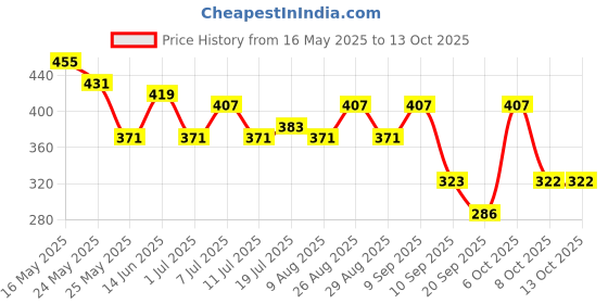 myntra.com Kook N Keech Typography Printed Drop-Shoulder Sleeves Oversized T-shirt kook n keech Price History Graph from 16 May 2025 to 12 Oct 2025
