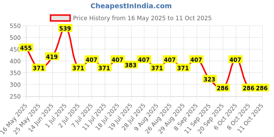 myntra.com Kook N Keech Typography Printed Drop-Shoulder Sleeves Oversized T-shirt kook n keech Price History Graph from 16 May 2025 to 11 Oct 2025